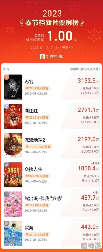 99国产电影《无名》热映，票房突破5亿，观众反响热烈，演员阵容备受赞誉
